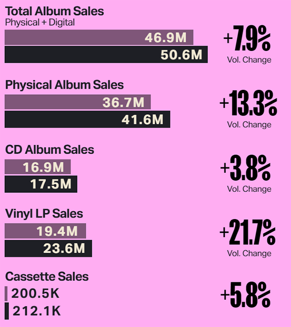 21.7 per cent increase in US vinyl record sales in first half of 2023